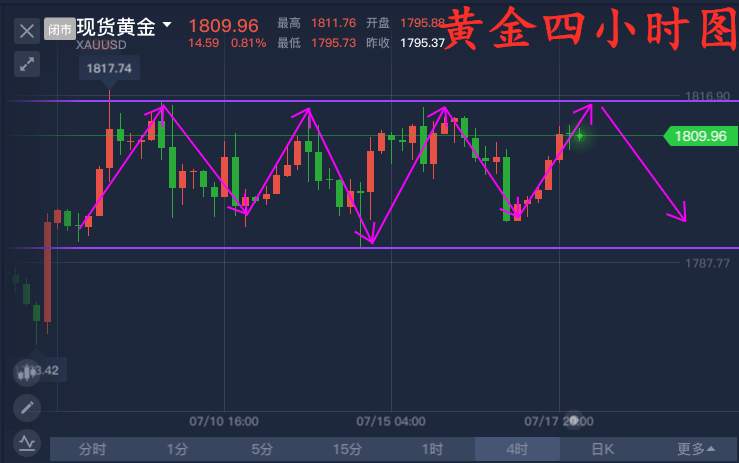 单晨金:7.20黄金走势分析预测！多头不改黄金仍有望冲击高位？