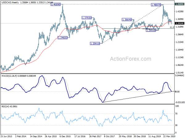 USD/CAD Weekly Outlook
