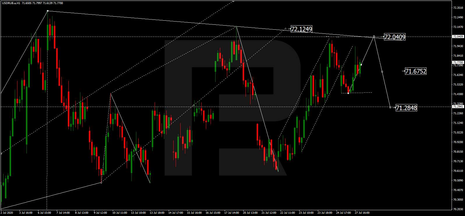 Forex technical analysis and forecast: Majors, equities and commodities