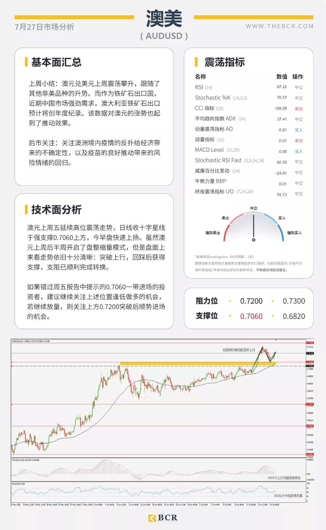 BCR7.27日货币、黄金、原油市场分析