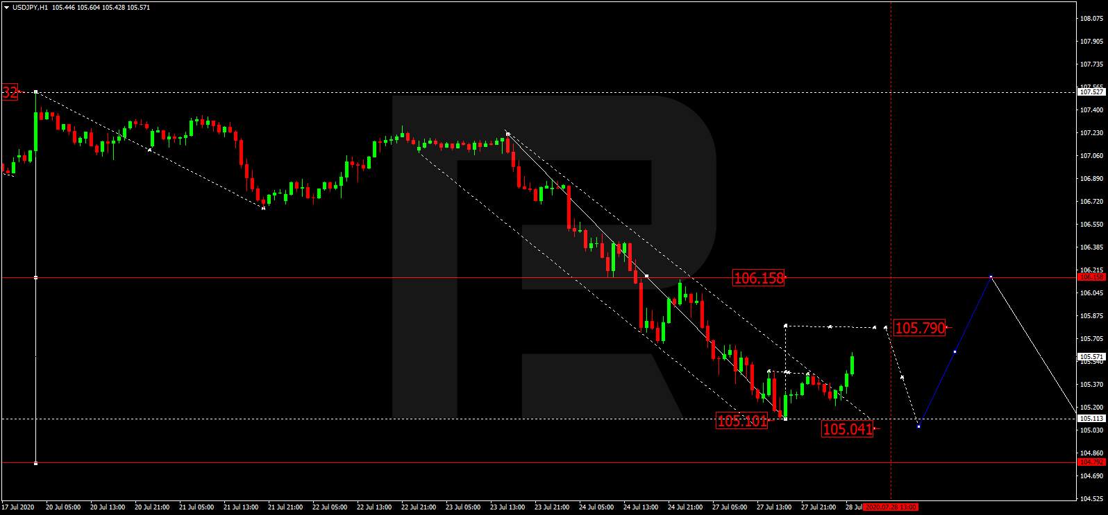 Forex technical analysis and forecast: Majors, equities and commodities