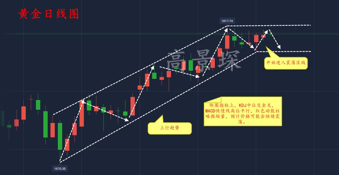 高景堔：黄金越来越像一种风险资产？不被看好的空头要发力了？