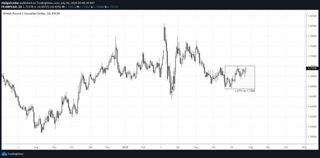 GBP/CAD: Vulnerable To Weakness Into Year-End Provided Oil Market Remains Stable