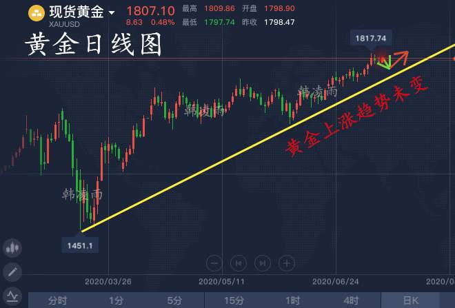 韩凌雨：7.13美盘黄金12空单已获利8点，跟上起码还有5点利润