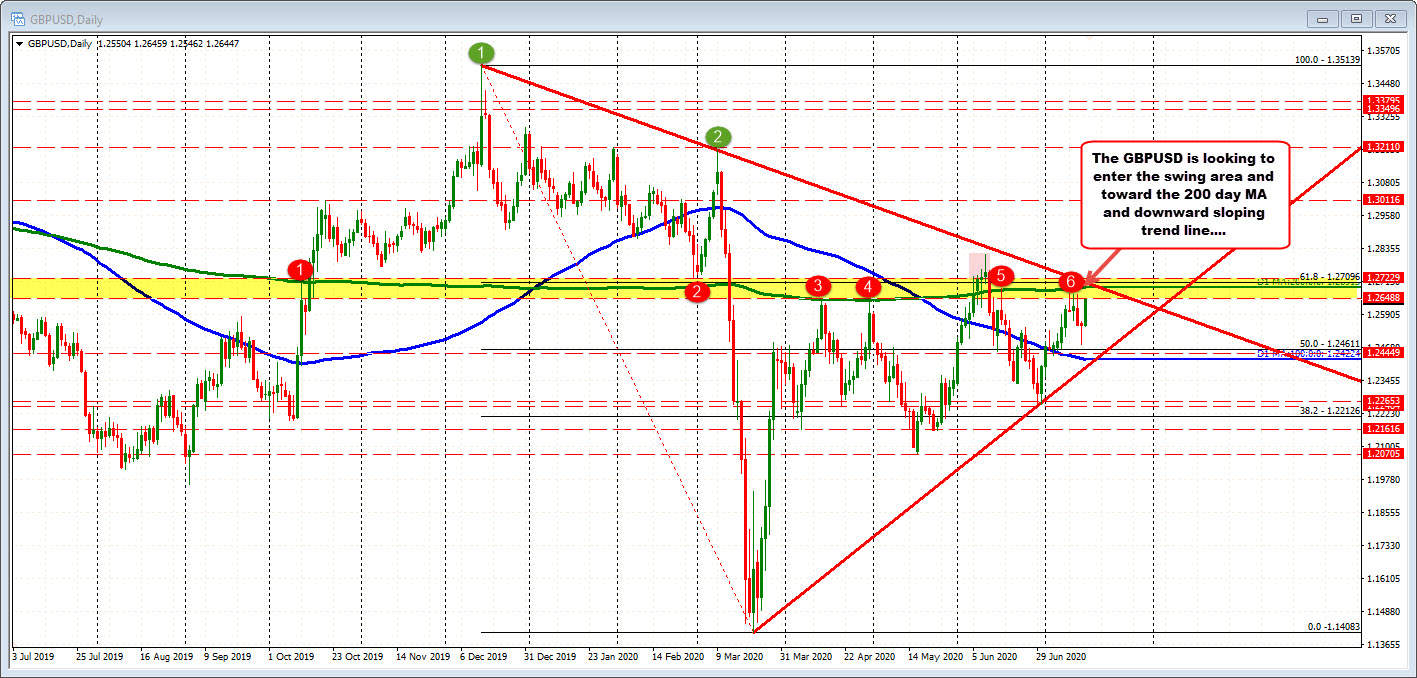 GBPUSD steps higher and toward ceiling