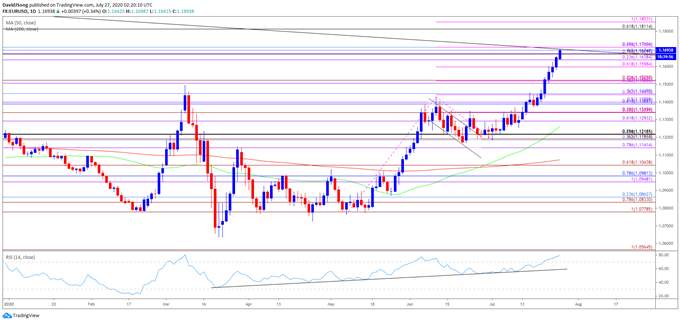 EUR/USD Rate Trades to Fresh 2020 High Ahead of Fed Rate Decision