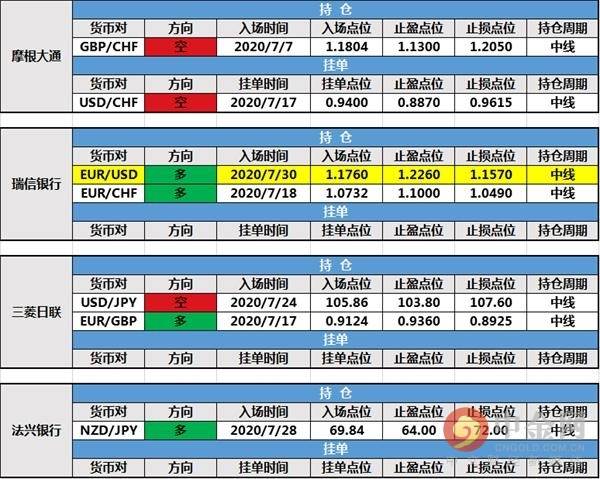 【投行报告】7月31日投行持仓报告：欧元刷新两年新高，瑞信银行新增持仓，路透IFR订单变动