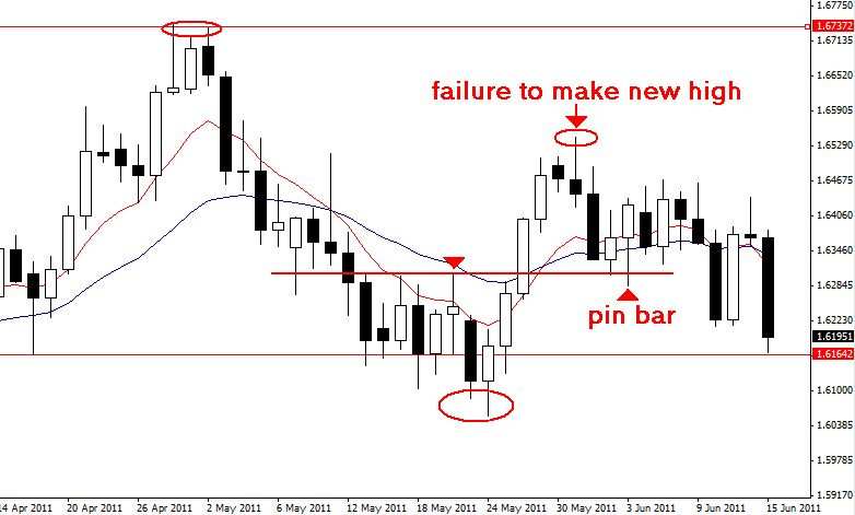 The Anatomy Of How I Enter Price Action Forex Trades
