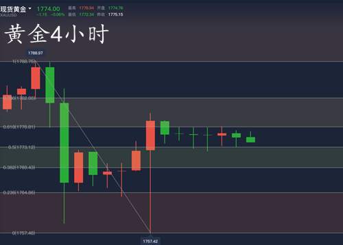 童溢金：被非农伤的体无完肤？下周黄金是涨是跌？当然看跌！