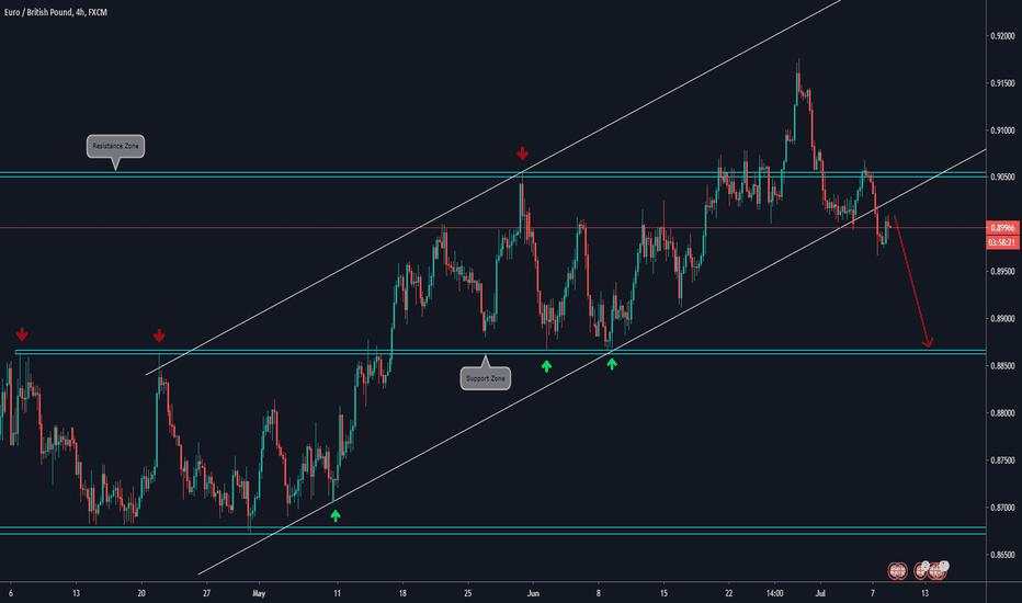 EUR/GBP Bearish View by ThinkingAntsOk