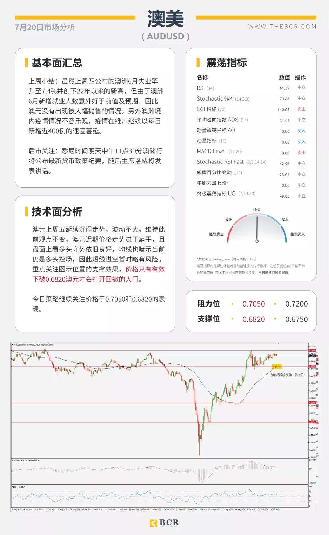 BCR7.20日货币、黄金、原油市场分析