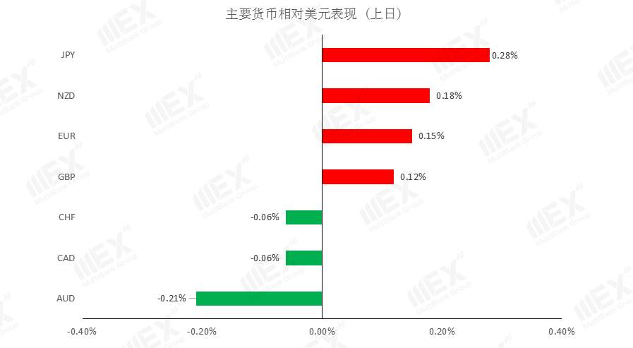 MEXGroup：今日数据较为清淡，预计市场波动不大