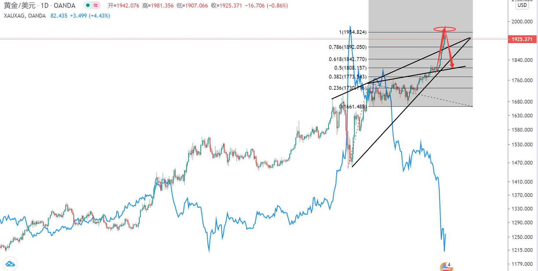 黄金曾无视掉的所有利空都要夺回来。