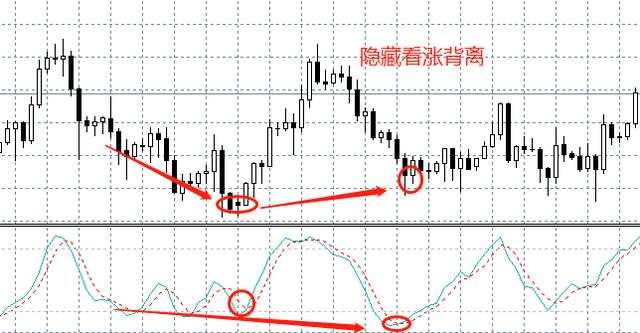 汇课堂：用好背离交易，可以比同行多赚几十万！