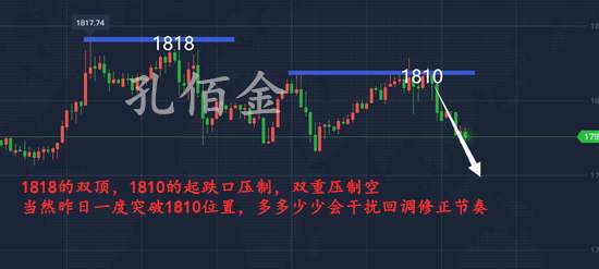孔佰金：黄金双顶压力成型！短线震荡整理！短线高空为主