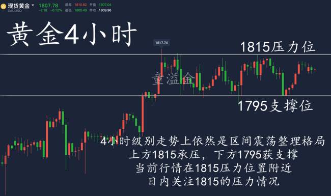 童溢金：黄金日内震荡！高沽低渣！重点关注1815的压力位置！