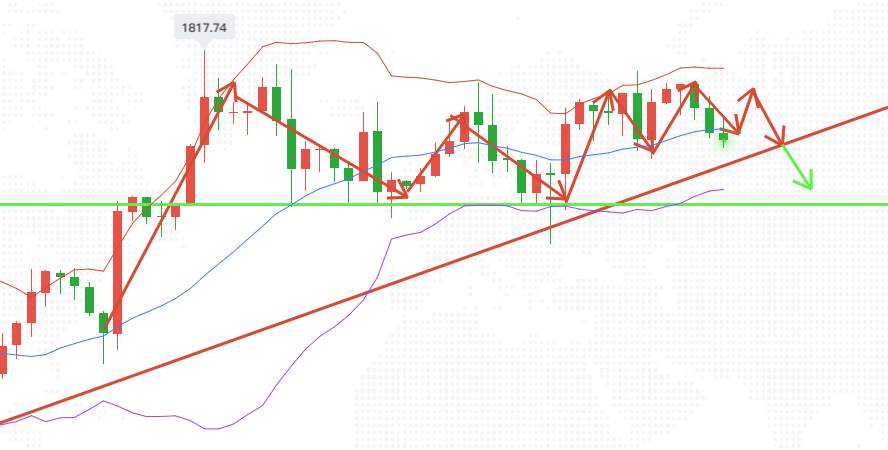尹溢海：7.16黄金美盘怎么看是涨是跌？今晚小心被割韭菜！