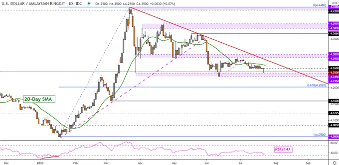US Dollar May Rise, Will Gains Last? USD/SGD, USD/IDR, USD/PHP, USD/PHP
