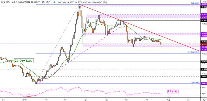 US Dollar May Rise, Will Gains Last? USD/SGD, USD/IDR, USD/PHP, USD/PHP