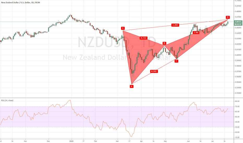 Bearish Butterfly on $NZDUSD Daily