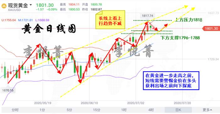 李悦箐：7.9美元反弹重挫黄金！周线收官黄金何去何从？
