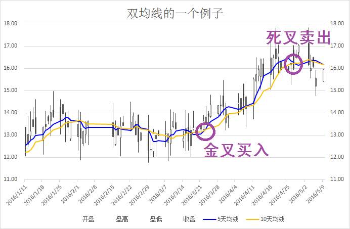 一个典型的双均线策略分享给各位