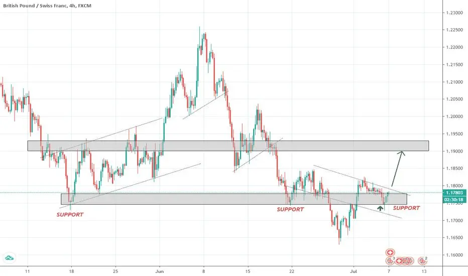 GBPCHF TRADE SETUP 