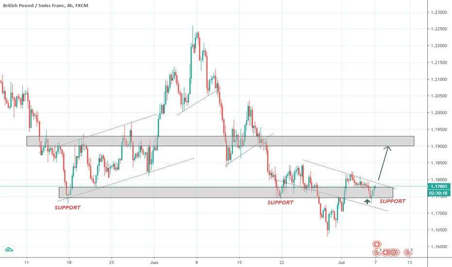 GBPCHF TRADE SETUP 