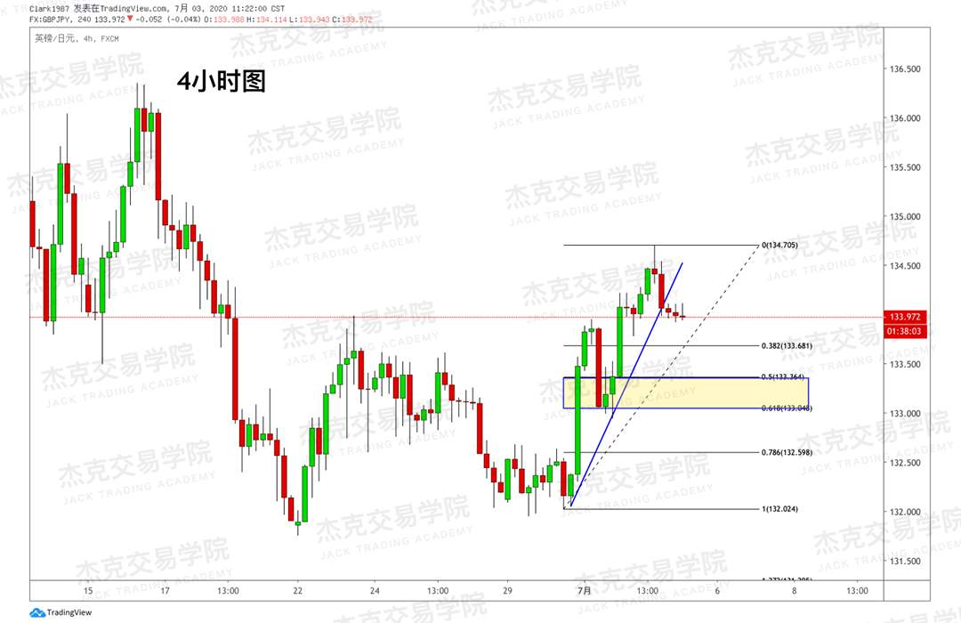 [7月3日策略]黄金/原油/英镑/欧元/美日/澳元/标普/BTC/BCH