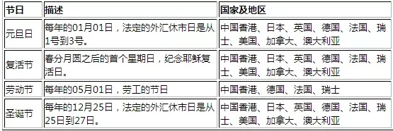 外汇市场假期、休市时间表汇总