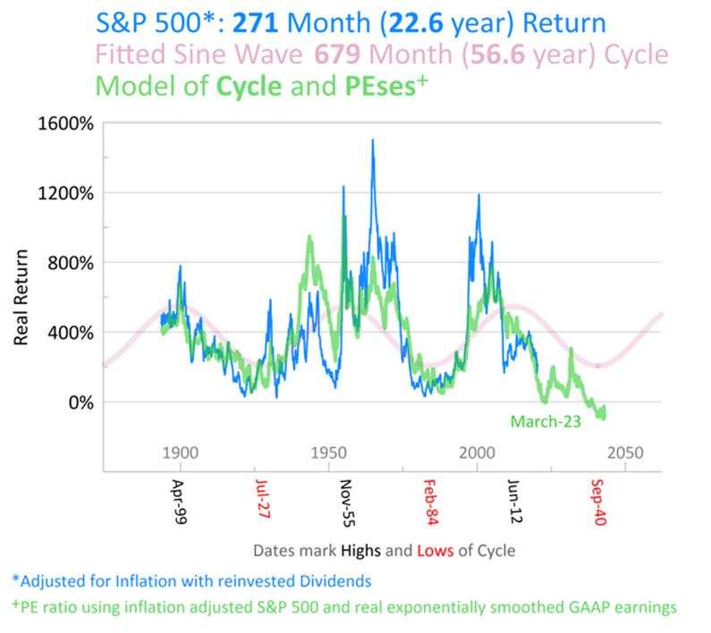 9个周期，7月是美股创新高的最后机会？