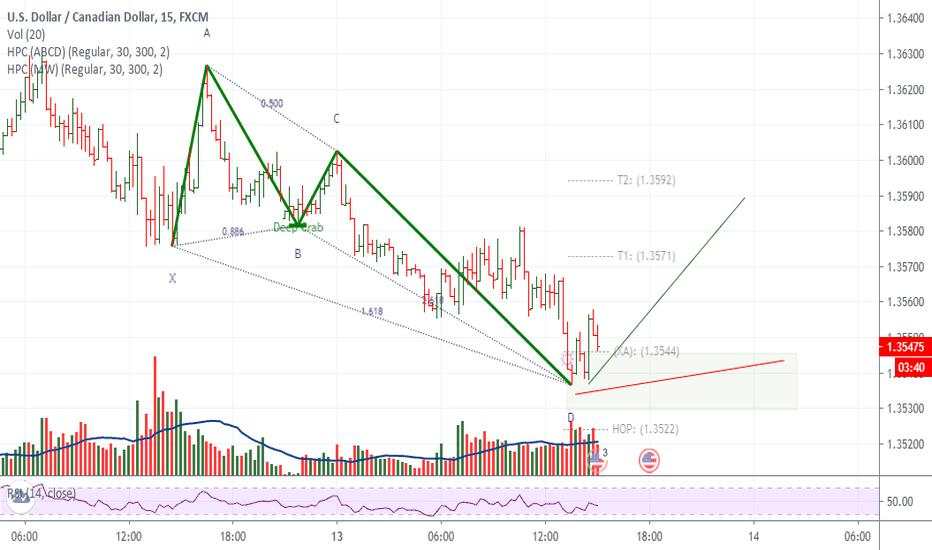 USDCAD 15MN 