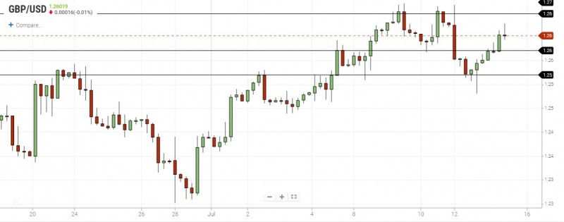 GBP/USD Reverses Higher As Dollar Declines on Market Optimism