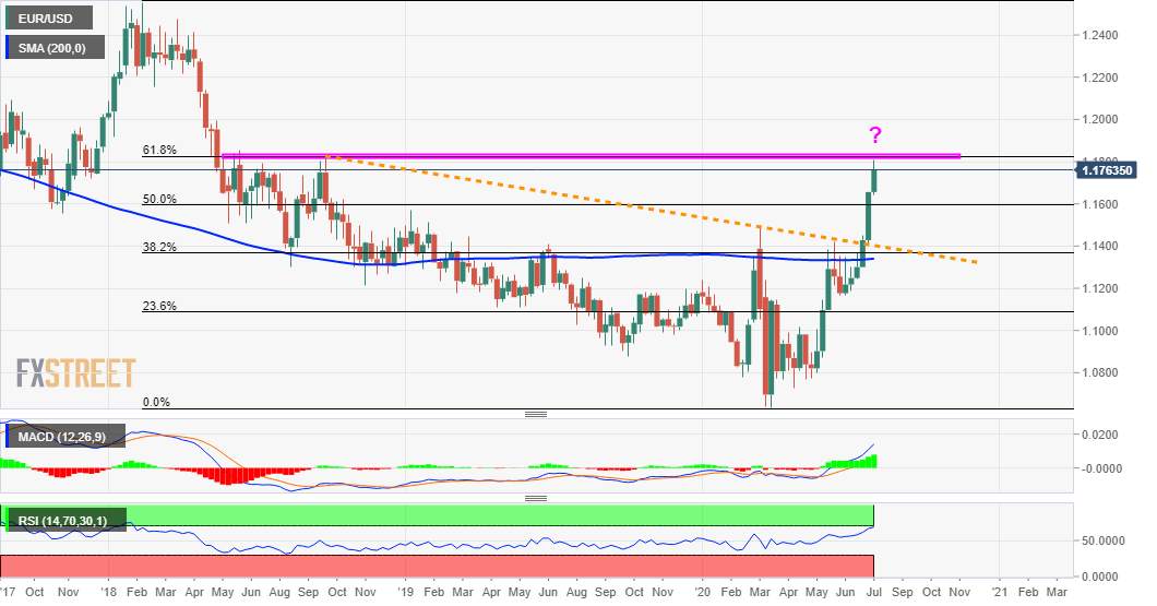 EUR/USD Forecast: Bullish run stalls ahead of 61.8% Fibo., focus shifts to German/US GDP