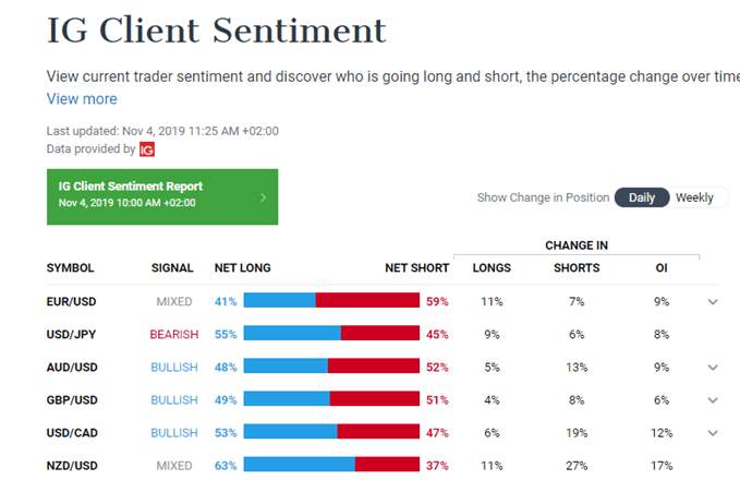 Trading on Sentiment: Using IG Client Sentiment Data