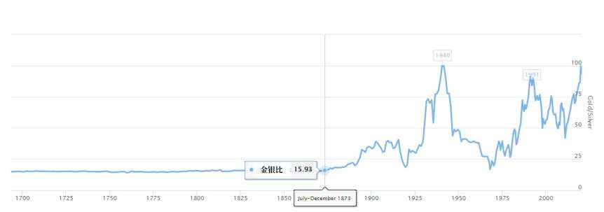 【热点追踪】白银隐藏需求将爆发？金银比面临崩溃时刻