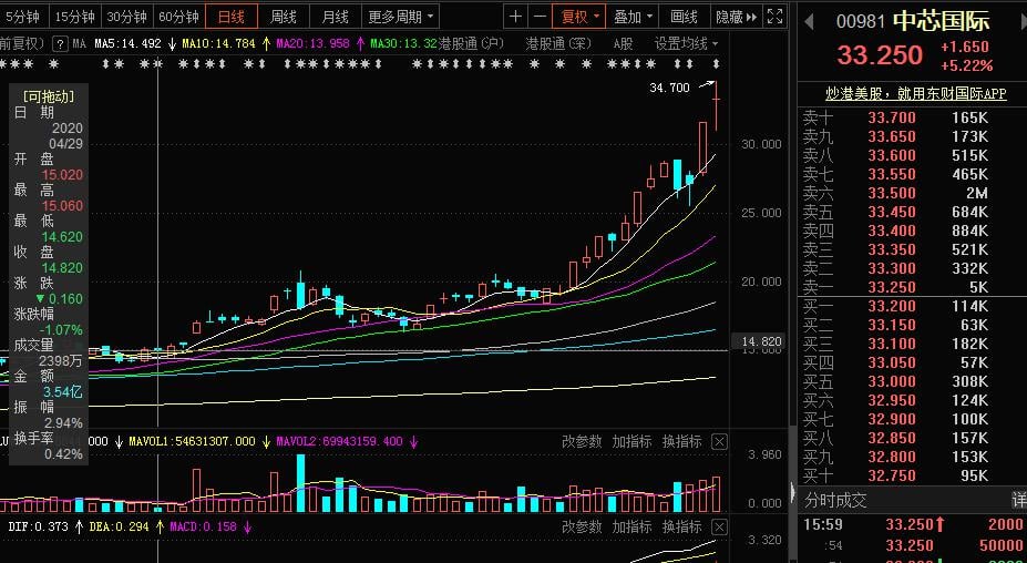 中芯国际科创板IPO募资或达450亿,战投将认购50%份额,资金热捧助跑"中国芯"崛起!