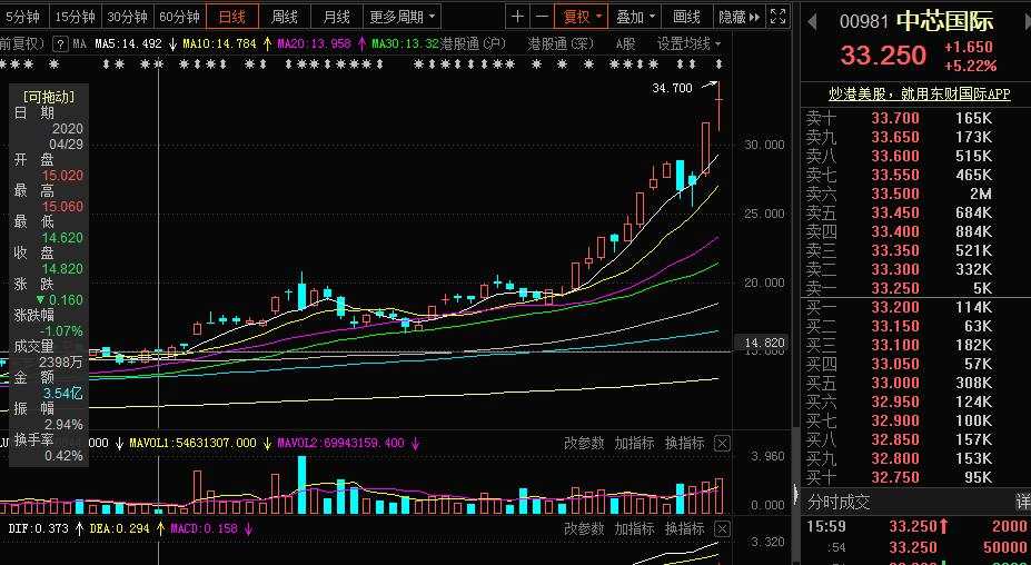 中芯国际科创板IPO募资或达450亿，战投将认购50%份额，资金热捧助跑“中国芯”崛起！