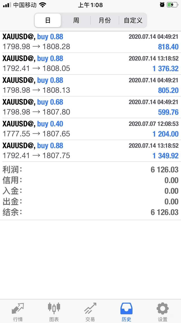 技术分析与盈利到底有没有关系?