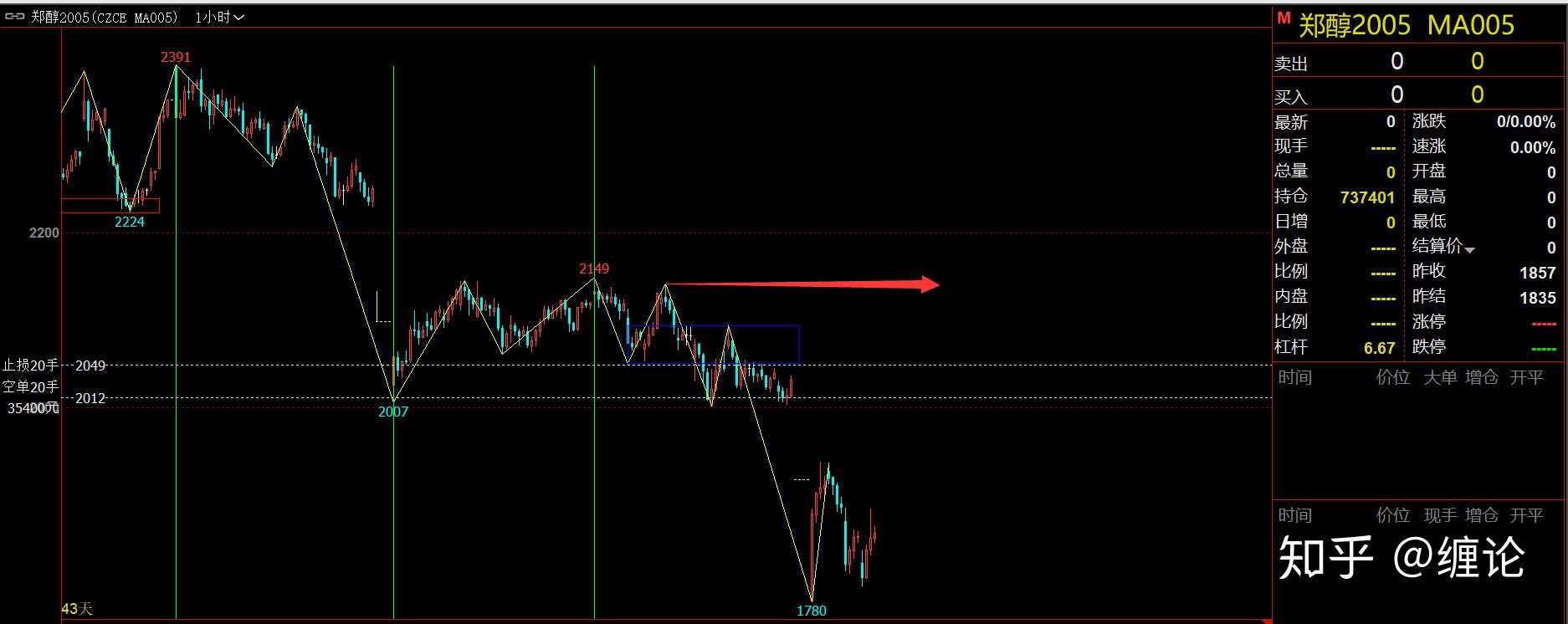 缠论基础及每周实战学习四十七（3月15日）