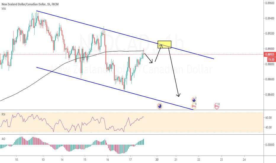 NZDCAD [1H]  Slideup to  channel trend  Sell on it 🔥🔥