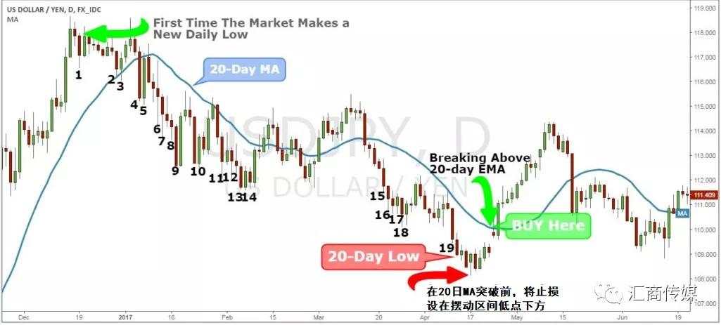 【交易策略】手把手教你制定准确率超80%的“傻瓜式”短线交易策略（多图演示）