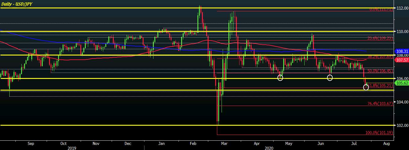 Dollar firms further on the day on pullback in gold, silver