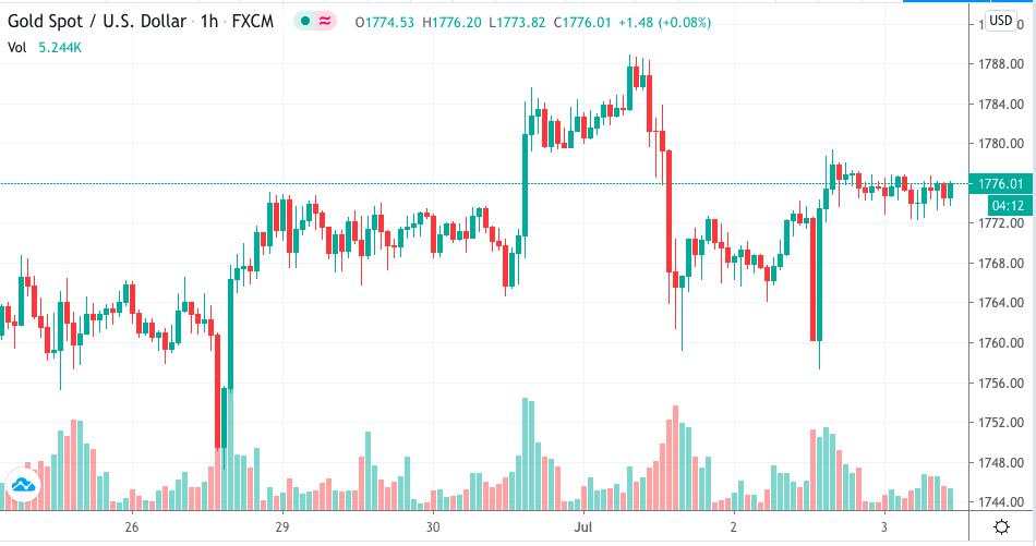 每日一图：黄金短线横盘，关注1772/1779区间破位