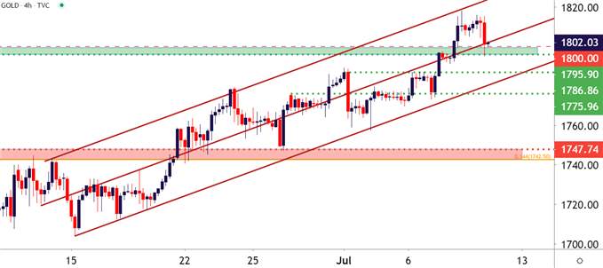 Macro Matters: Gold, USD, Equities Pullback - More in Store?