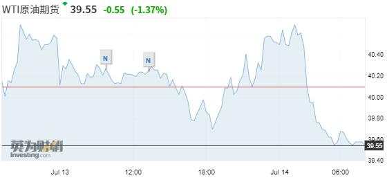 7月14日 | FOLLOWME汇市早报：白银升至近四年高位，油价跌逾2%，日内关注OPEC+月度报告