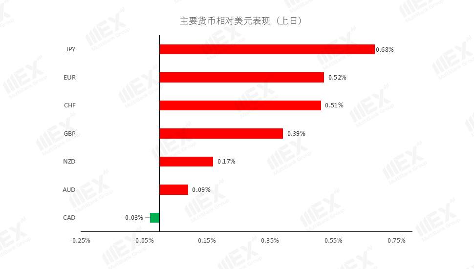 MEXGroup：美元跌势不止，欧元再创新高