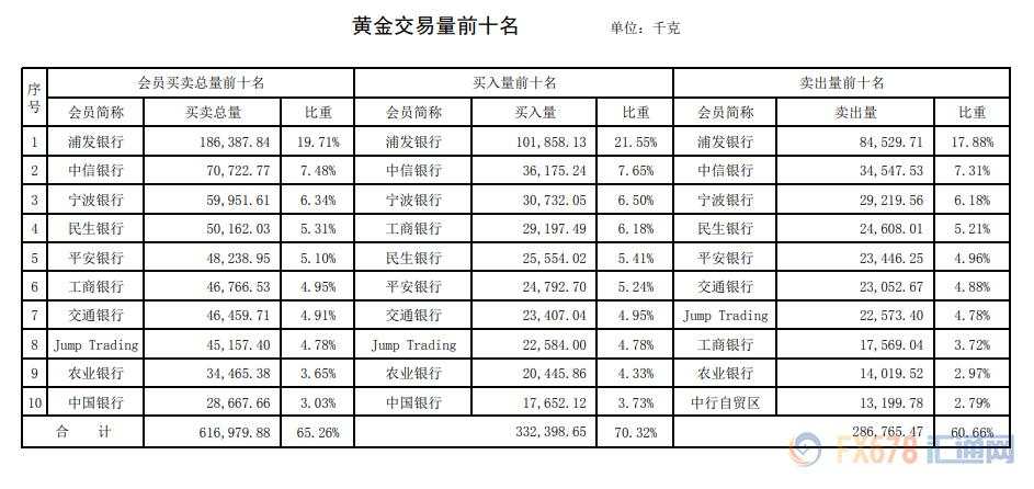 浦发银行黄金白银成交量双面开花！黄金交易集中度站上65%！上海黄金交易所第25期行情周报（6月22日-6月24日））