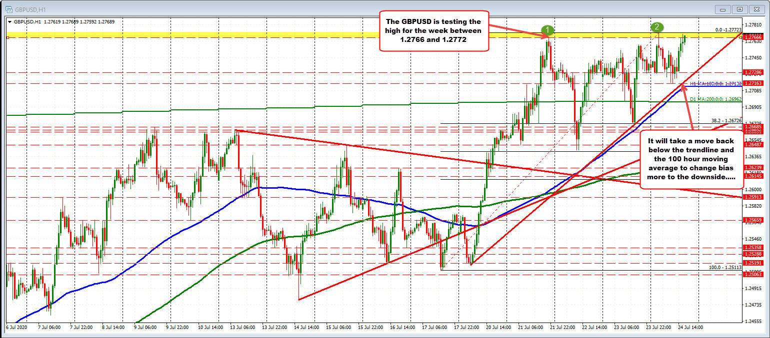 GBPUSD tests the swing highs for the week