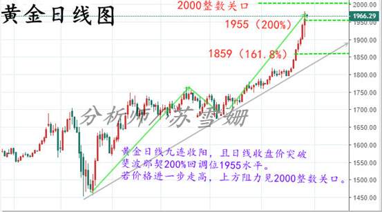 苏雪姗：7.30黄金二次冲高失败，短期面临调整风险！今日黄金交易提醒！